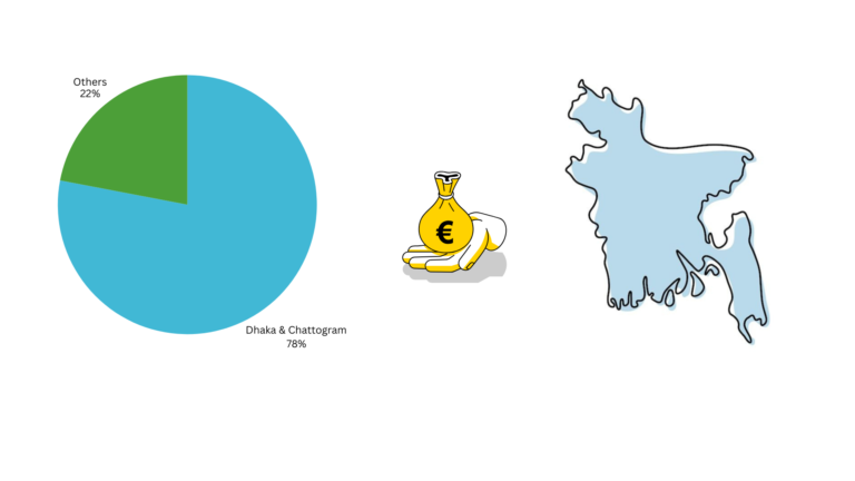 ঢাকা চট্টগ্রামে ব্যাংক ঋণ কেন্দ্রীভূত